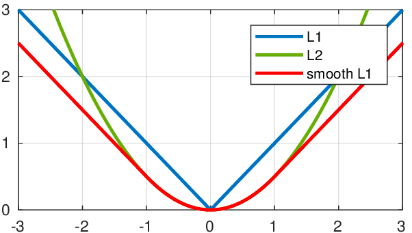 l1-l2-smoothl1