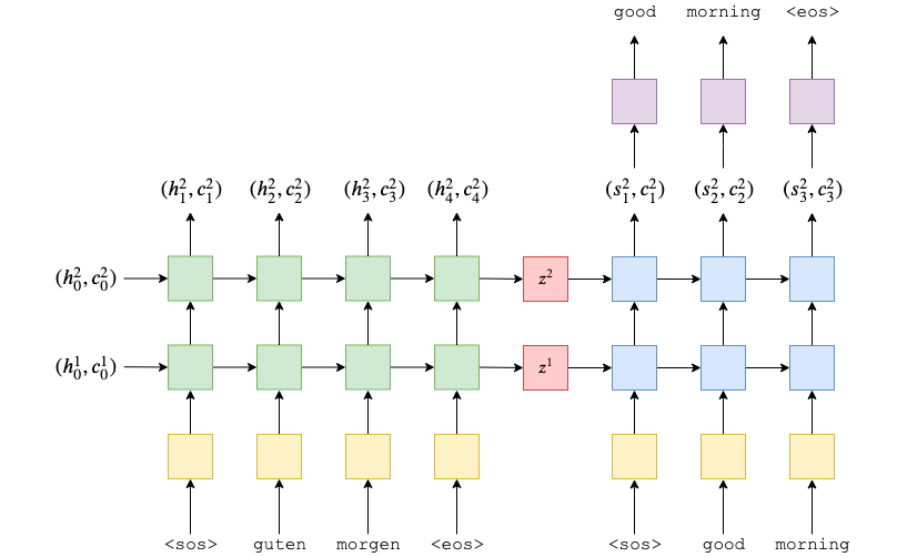 Seq2Seq-model