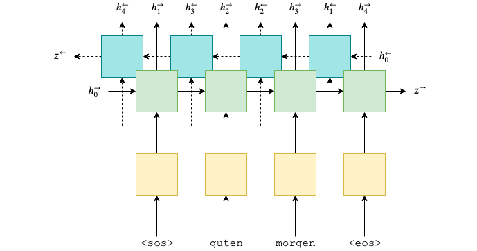 bidirectional-rnn