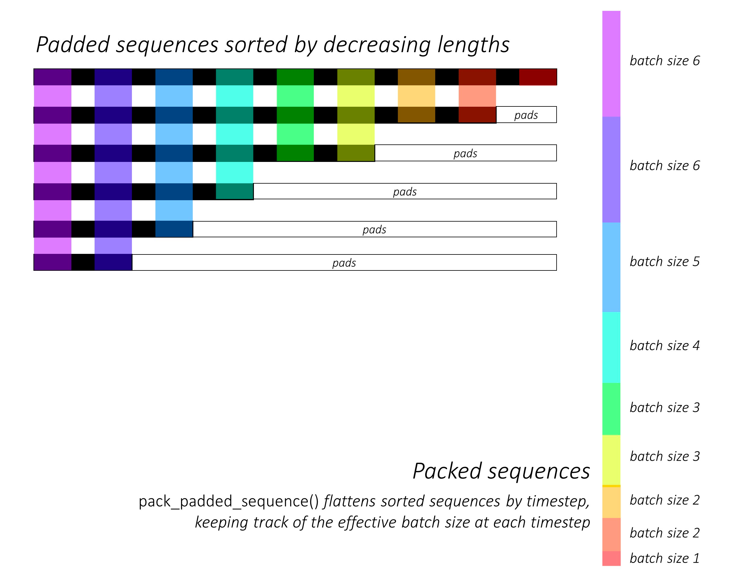 pack_padded_sequence