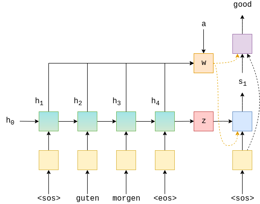 rnn-attention-arcitecture