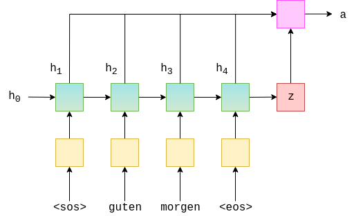 rnn-attention-encoder