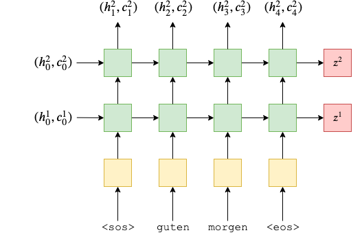 seq2seq2-encoder