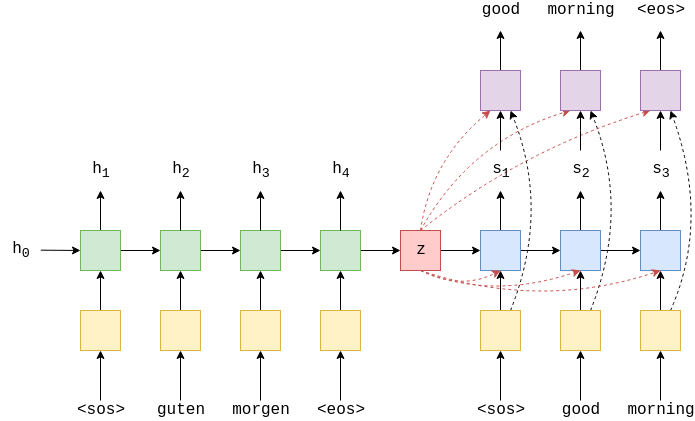 seq2seq-with-gru