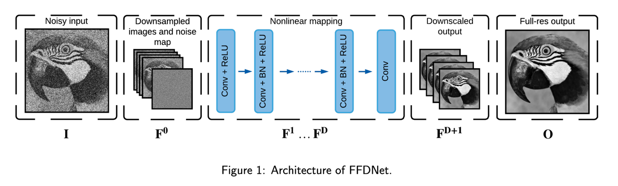 architecture-of-FFDNet