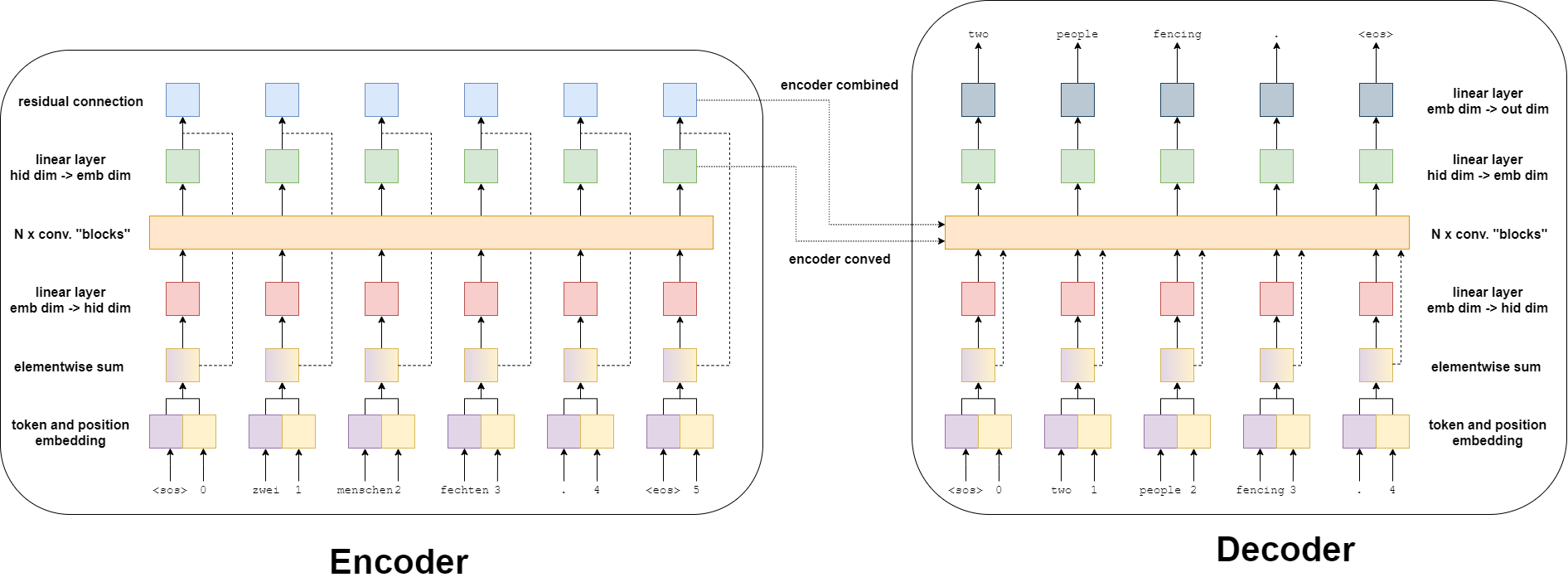 convseq2seq0