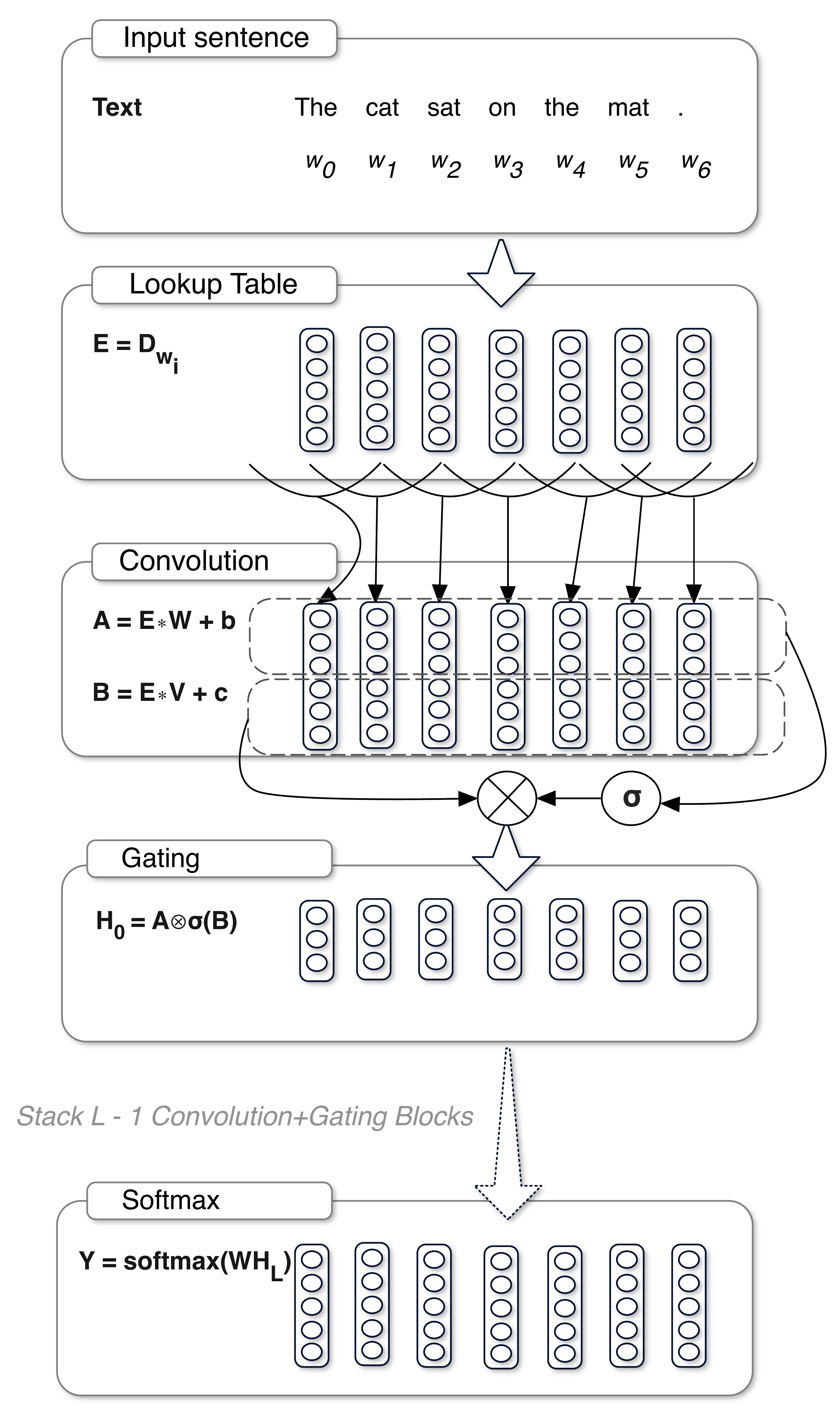 gated-linear-unit