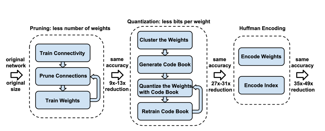 three-stage-compression-pipeline