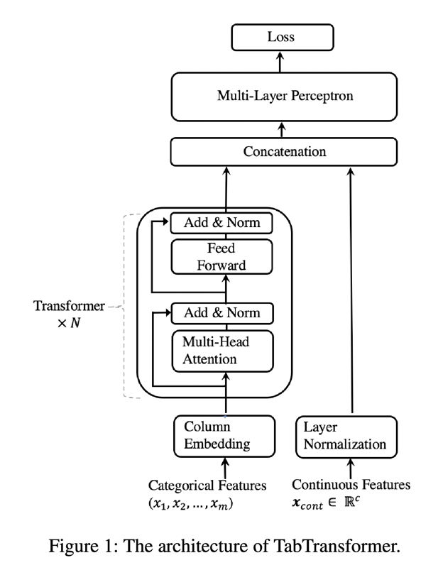 TabTransformer_architecture