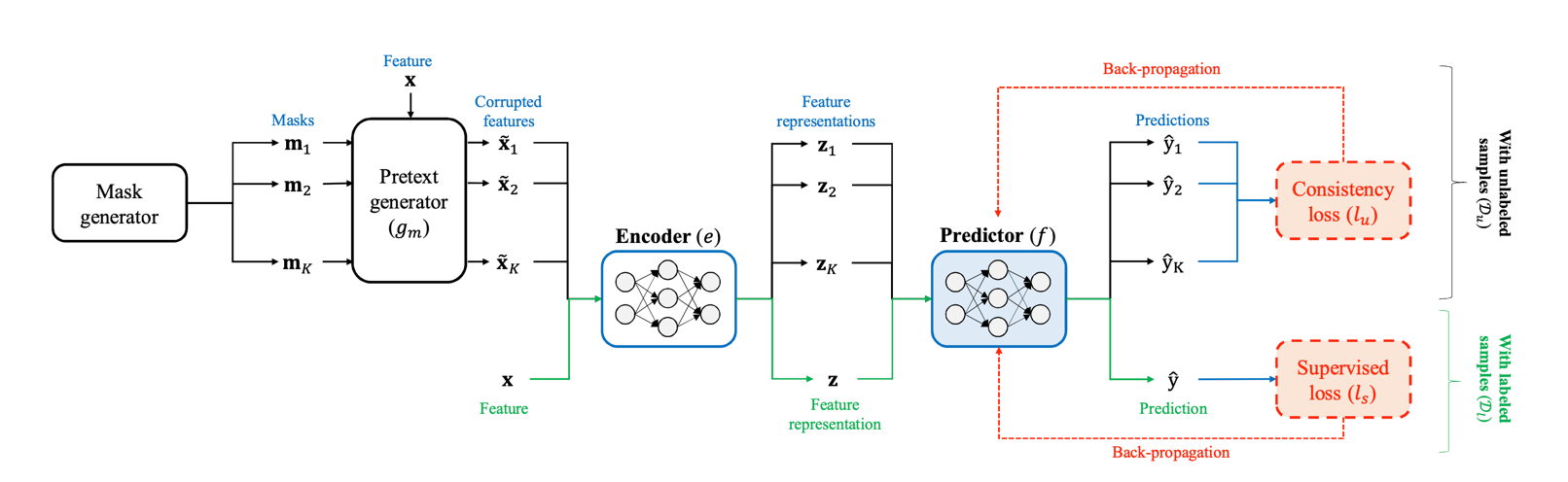 semi_supervised_learning_framework